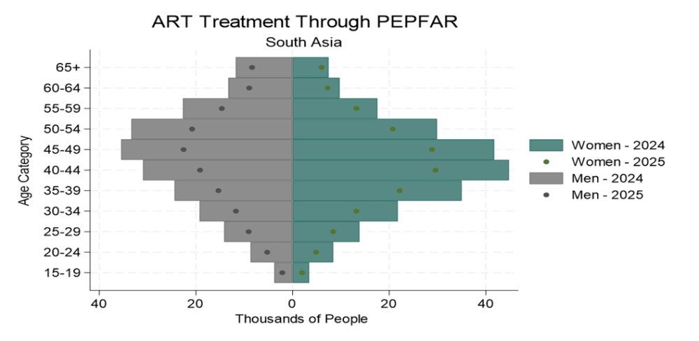 PEPFAR’s Stable, Figure 3a and Figure 3b. PEPFAR-supported antiretroviral therapy treatment through PEPFAR in Asia
