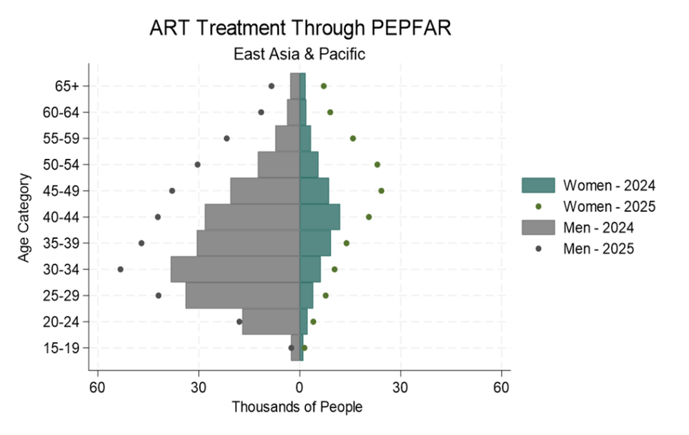 PEPFAR’s Stable, Figure 3a and Figure 3b. PEPFAR-supported antiretroviral therapy treatment through PEPFAR in Asia