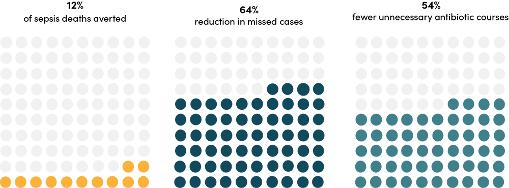 Modeled effect of a neonatal sepsis point-of-care test (POCT) on mortality and antibiotic prescription among infants with possible serious bacterial infections (PSBI)