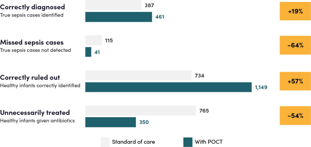 Modeled effect of a neonatal sepsis POCT on diagnostic outcomes across a cohort of 2,000 infants with possibly serious bacterial infection