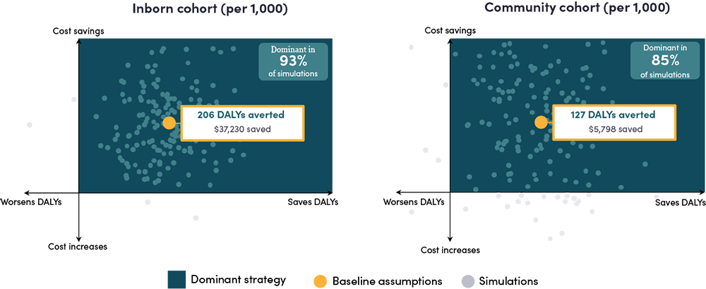The POCT dominates standard of care: improving outcomes while reducing costs