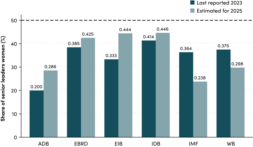 Share of IFI senior leadership positions held by women, updated estimates