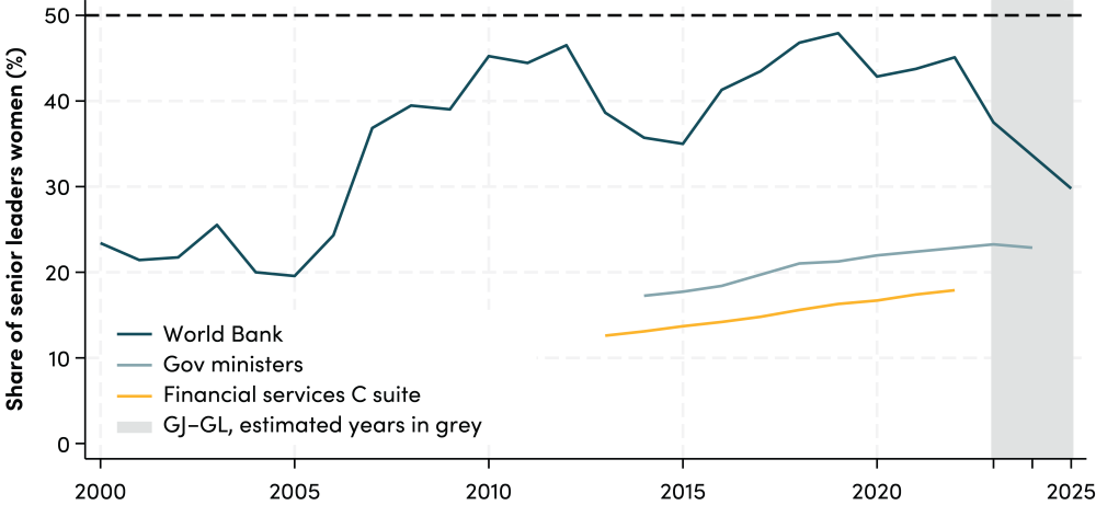 Share of World Bank senior leadership, World Bank vs. global comparators