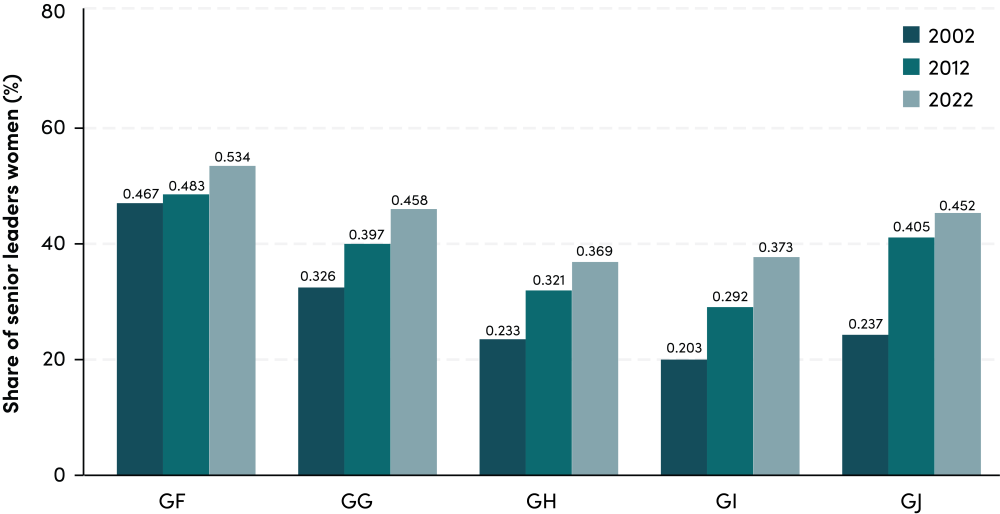 Share of World Bank employees women