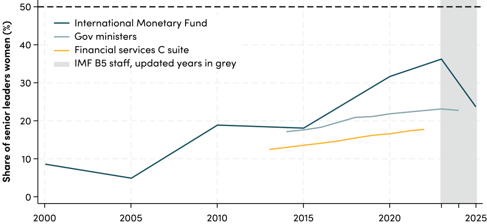 Representation in senior leadership, IMF vs. global comparators