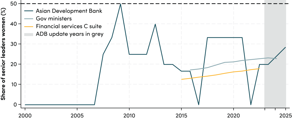 Representation in senior leadership, ADB vs. global comparators