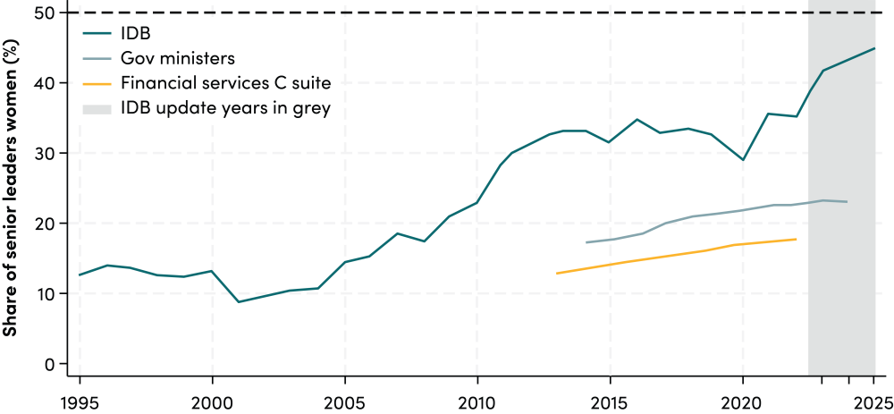 Representation in senior leadership, IDB vs. global comparators