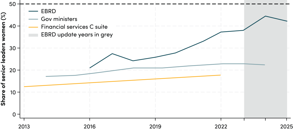 Representation in senior leadership, EBRD vs. global comparators