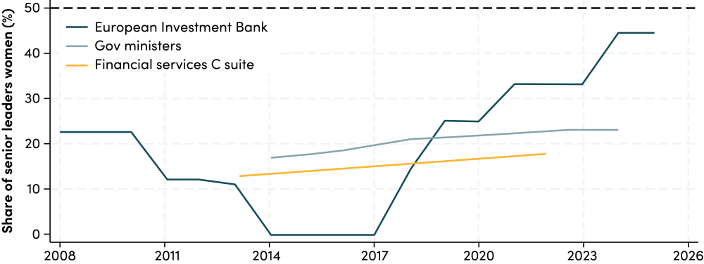 Representation in senior leadership, EIB vs. global comparators