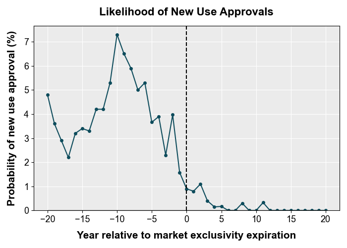 The probability of approval for new use decreases after market exclusivity expiration