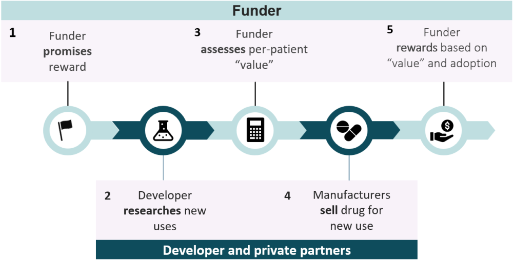 Key design features of a pull funding model for generic drug repurposing