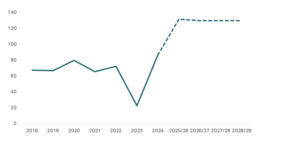 UK aid to Overseas Territories, £million
