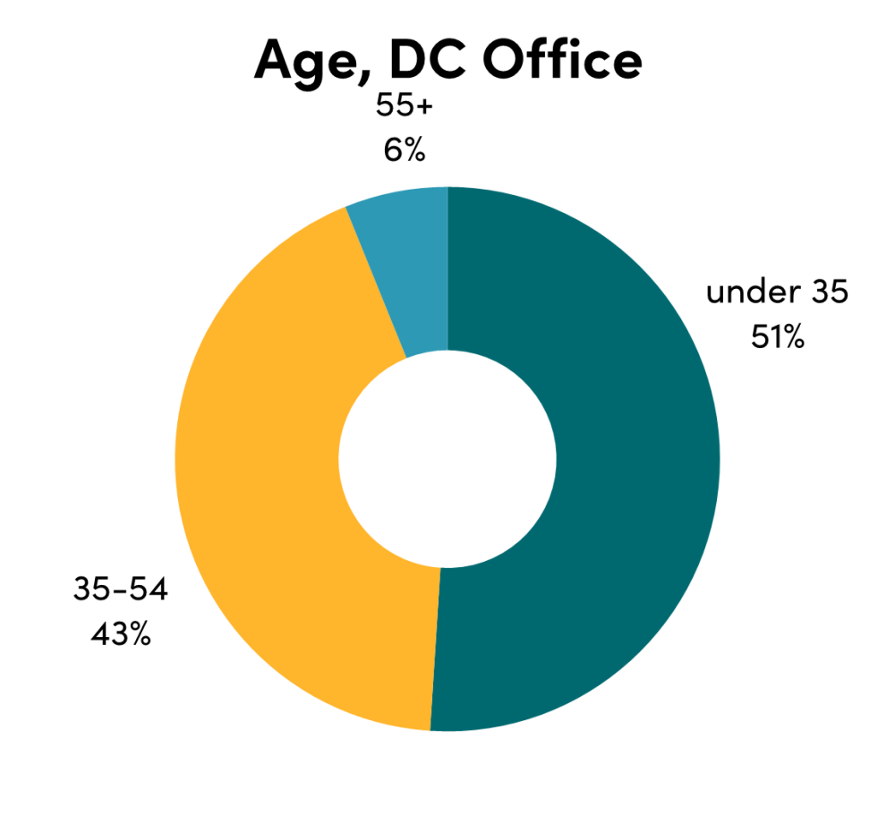 Chart of CGD DC Office age breakdown: under 35 (51%), 35-54 (43%), 55+ (6%)