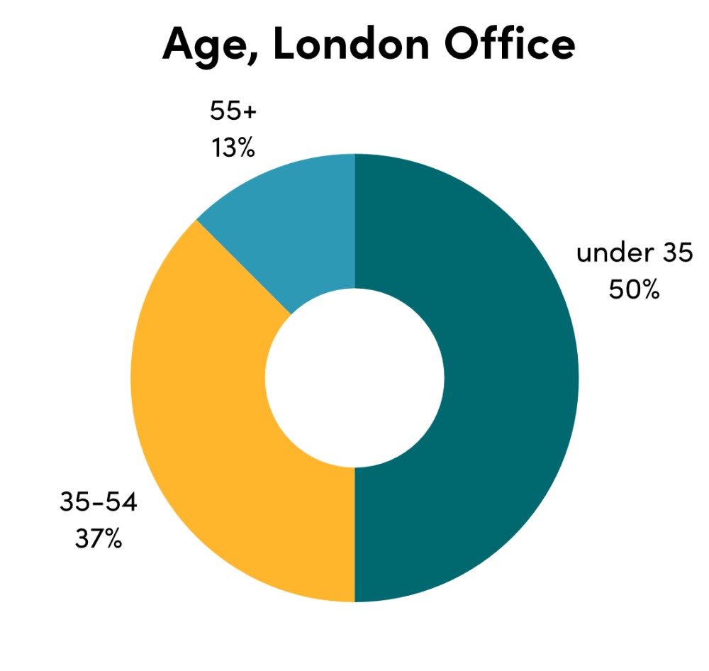 Chart of CGD London Office age breakdown: under 35 (50%), 35-54 (37%), 55+ (13%)