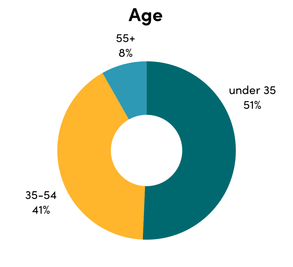 Chart of CGD staff by age: under 35 (51%), 35-54 (41%), 55+(8%)