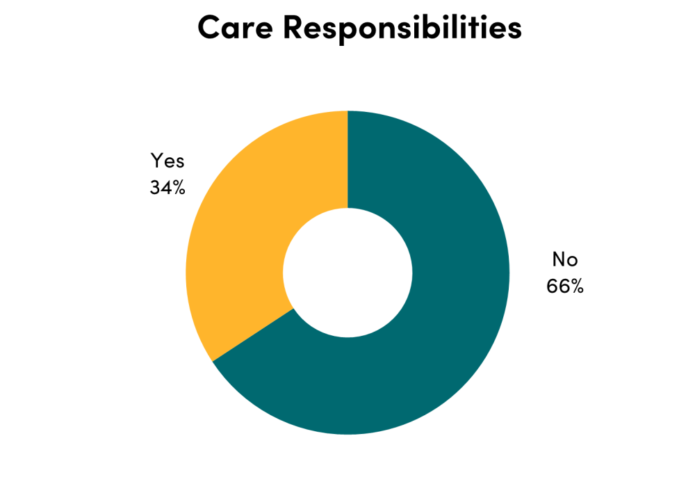 CGD staff by care responsibilities: no (66%), yees (34%)