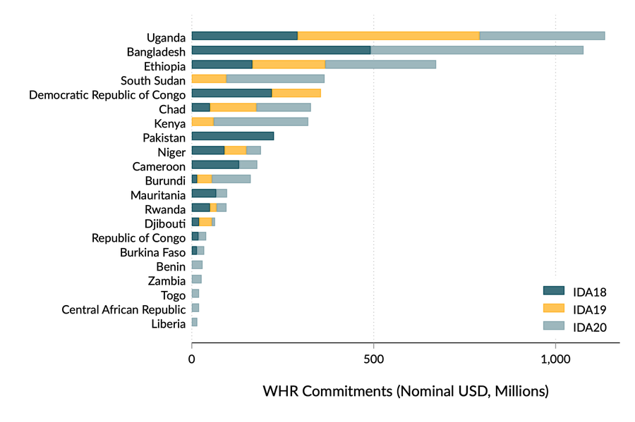 WHR commitments by country and IDA cycle 