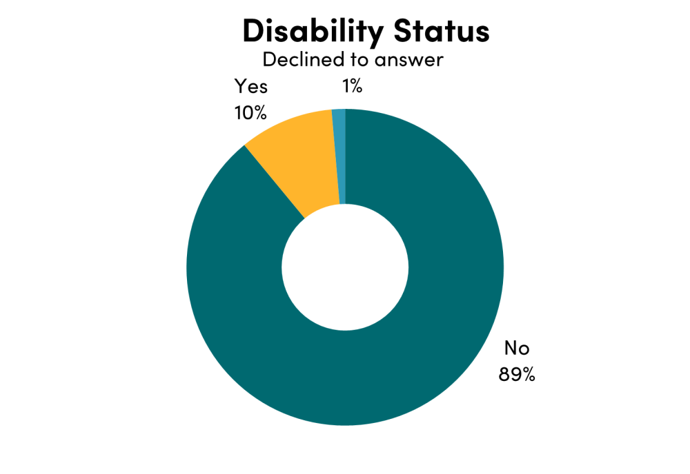 CGD staff by disability status: no (89%), yes (10%), declined to answer (1%)
