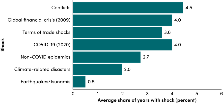 Frequency of large exogenous shocks in LICs and LMICs (2000-2024)