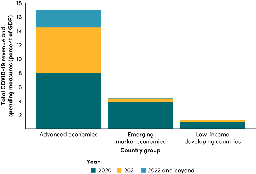 Fiscal support for COVID-19 responses by country income group