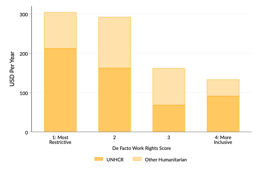 Average humanitarian aid per refugee (USD), 2020–2021