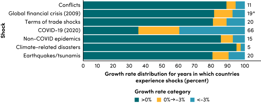 Growth rate frequencies by shock type in LICs and LMICs (2000-2024)