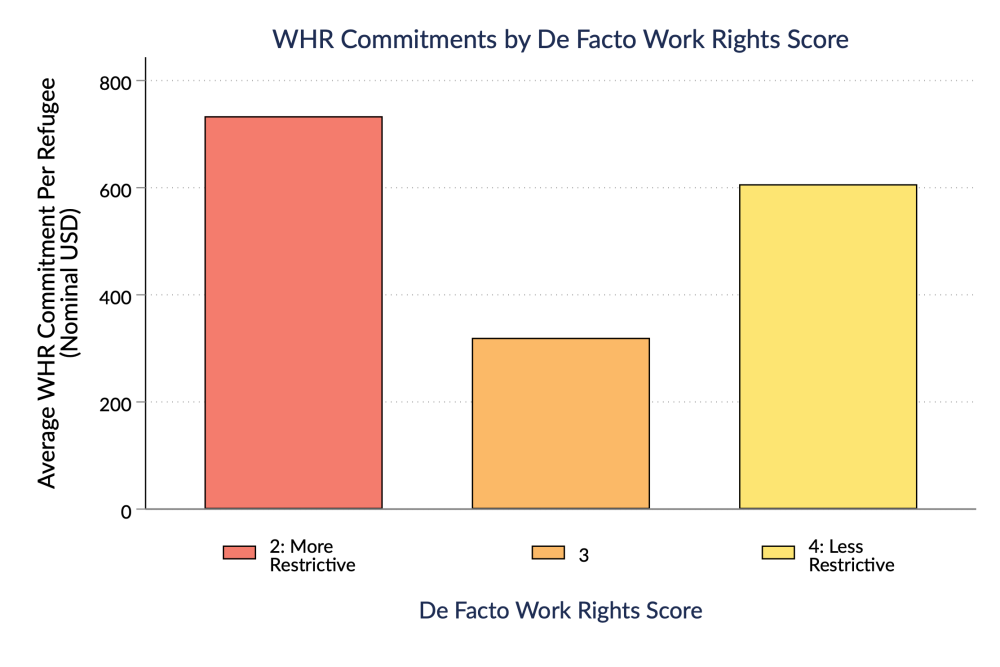 Bar graph of WHR Commitments by De Facto Access to Services
