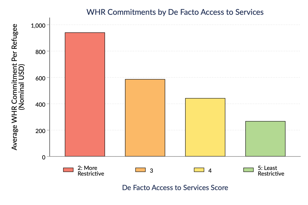 Bar graph of WHR Commitments by De Facto Access to Services