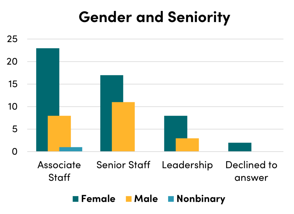 CGD staff by gender and seniority 