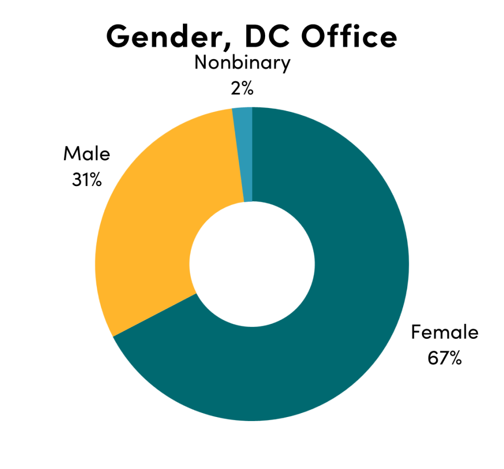 Chart of CGD DC staff by gender: female (67%), male (31%), Nonbinary (2%)