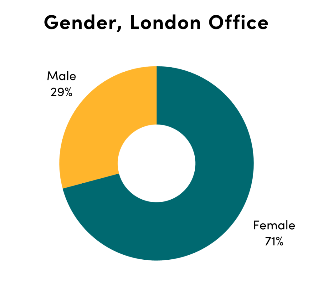 CGD London Office by gender: female (71%), male (29%)