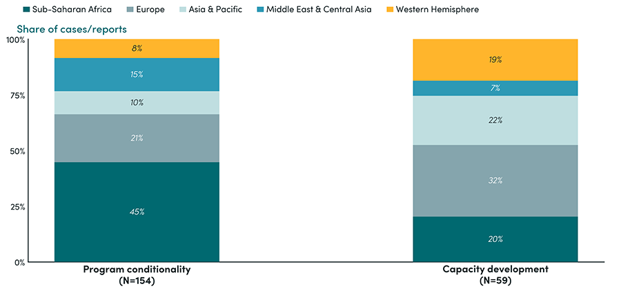 . Program conditionality and capacity development in health taxes