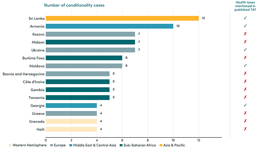 Top countries by health-tax program conditionality