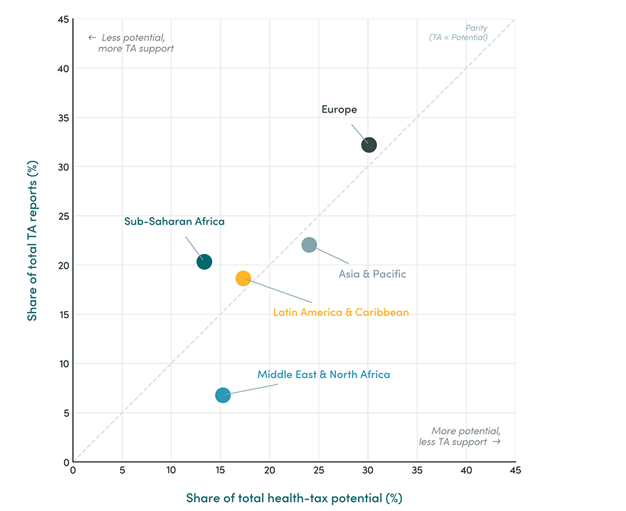 Health-tax potential vs. IMF capacity development by region