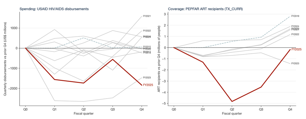 Chart showing USAID spending and ART coverage per quarter for FY2025 vs other years, showing substantial dips in FY2025