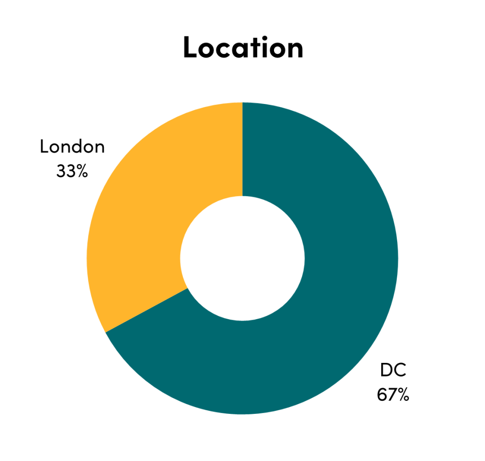 CGD staff by location