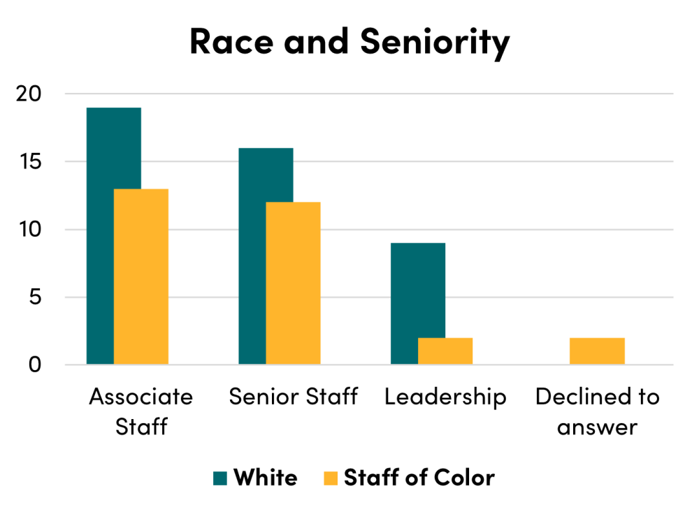 CGD staff breakdown by race and seniority 