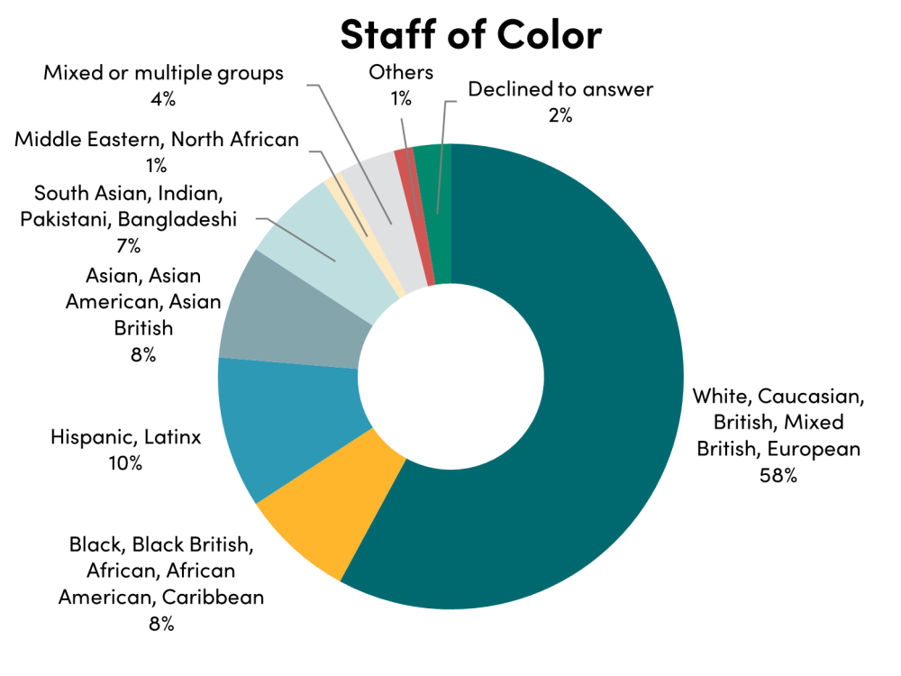 CGD Staff of Color breakdown