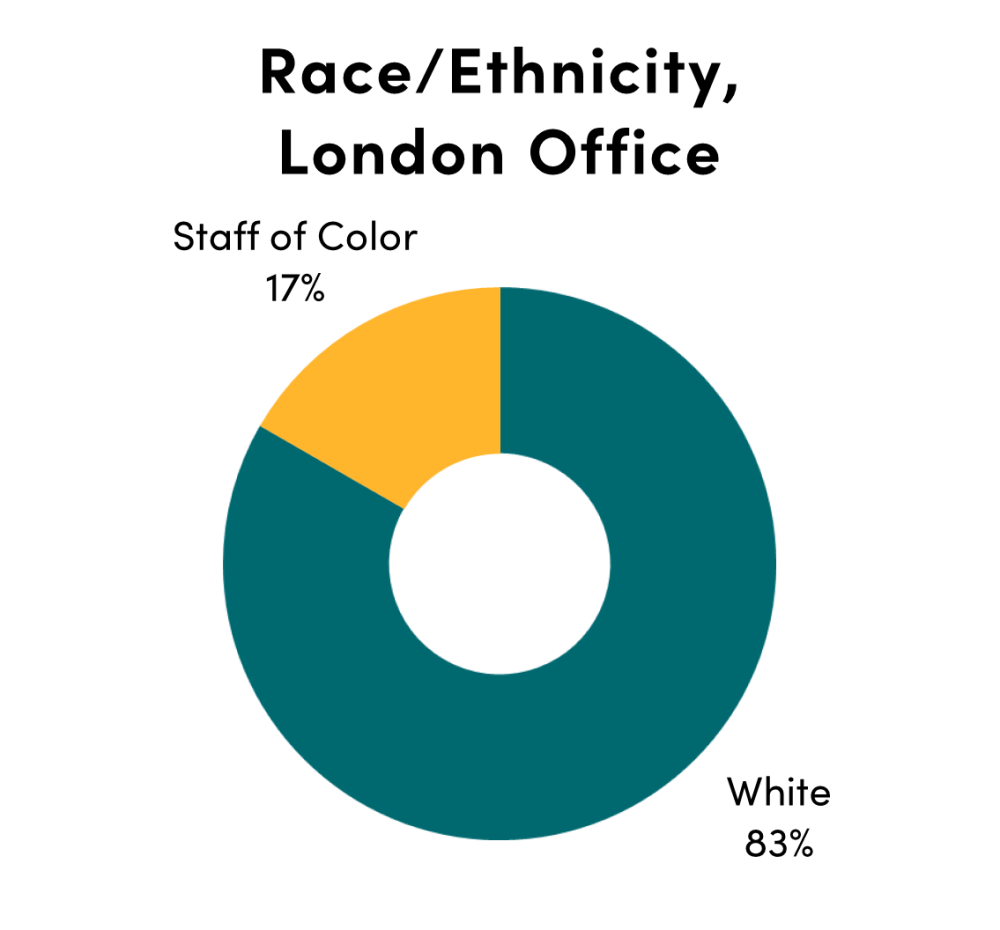 Chart of CGD London office by race: white (83%), staff of color (17%)