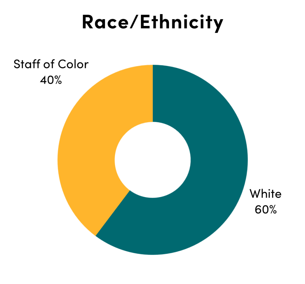 Chart of CGD staff by race: White (60%), Staff of Color (40%)