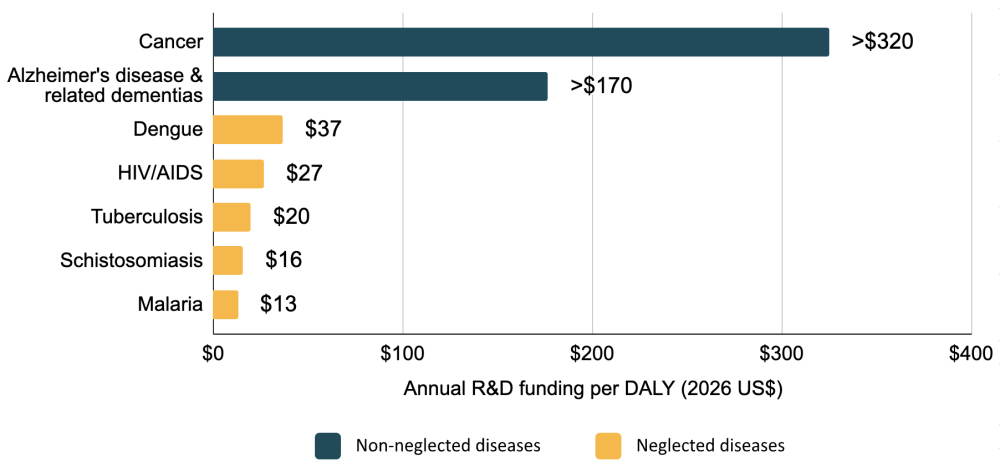 Cancer and Alzheimer’s disease receive many times more R&D spending per disability-adjusted life year (DALY) than poverty-related and neglected diseases (PRNDs)