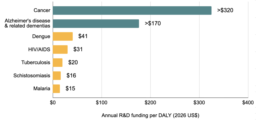 Cancer and Alzheimer’s disease receive many times more R&D spending per disability-adjusted life year (DALY) than poverty-related and neglected diseases (PRNDs)