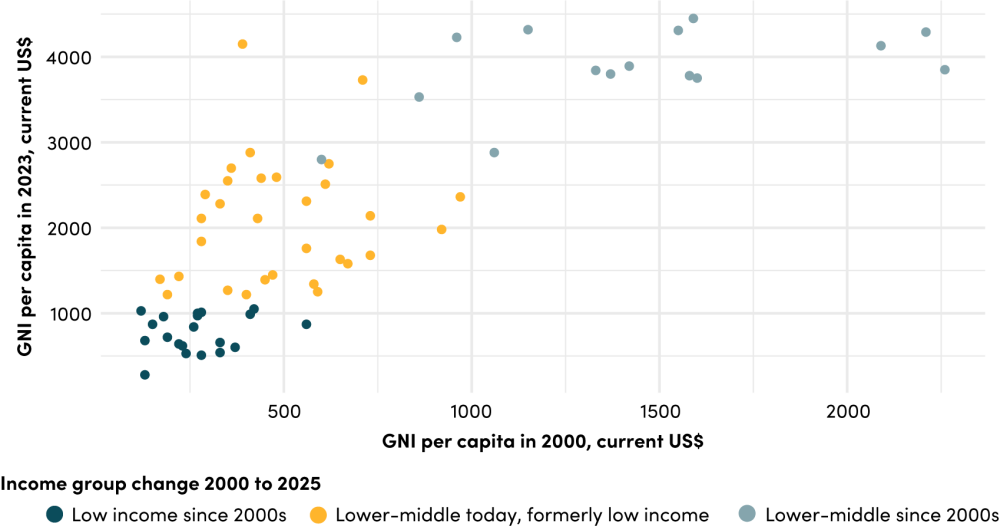 Gross national income per capita by income group change, 2000 and 2023