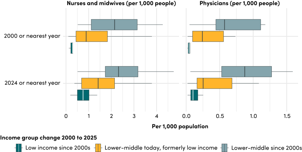 Density of health professionals by income group change category, 2000 and 2025