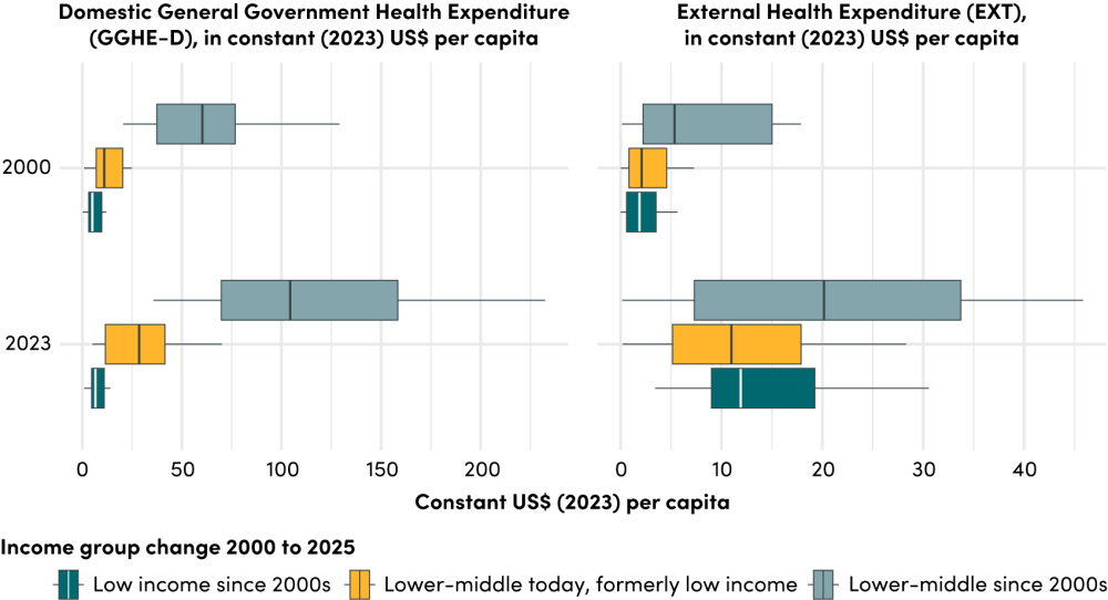 Domestic and external health spending per capita by income group change category, 2000 and 2023