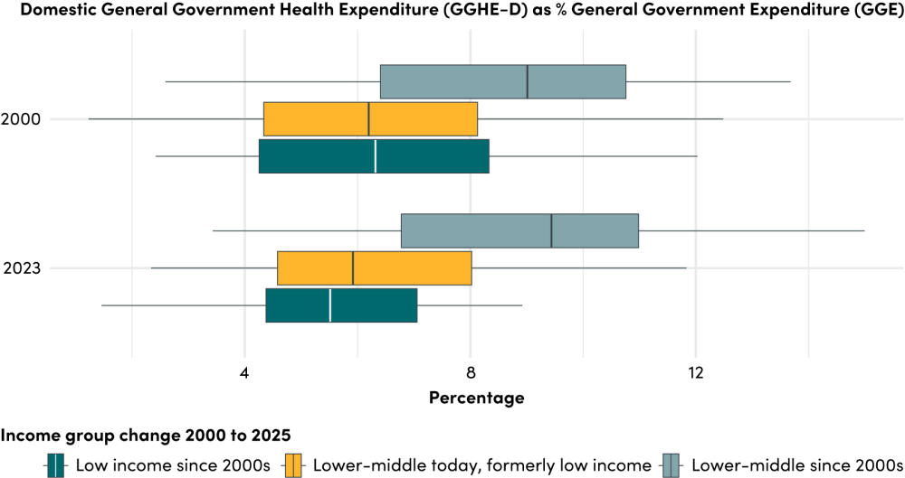 Health prioritization in government expenditure by income group change category, 2000 and 2023