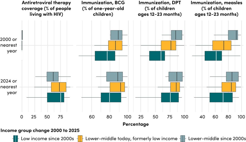 Coverage with selected health services by income group change category, 2000 and 2024