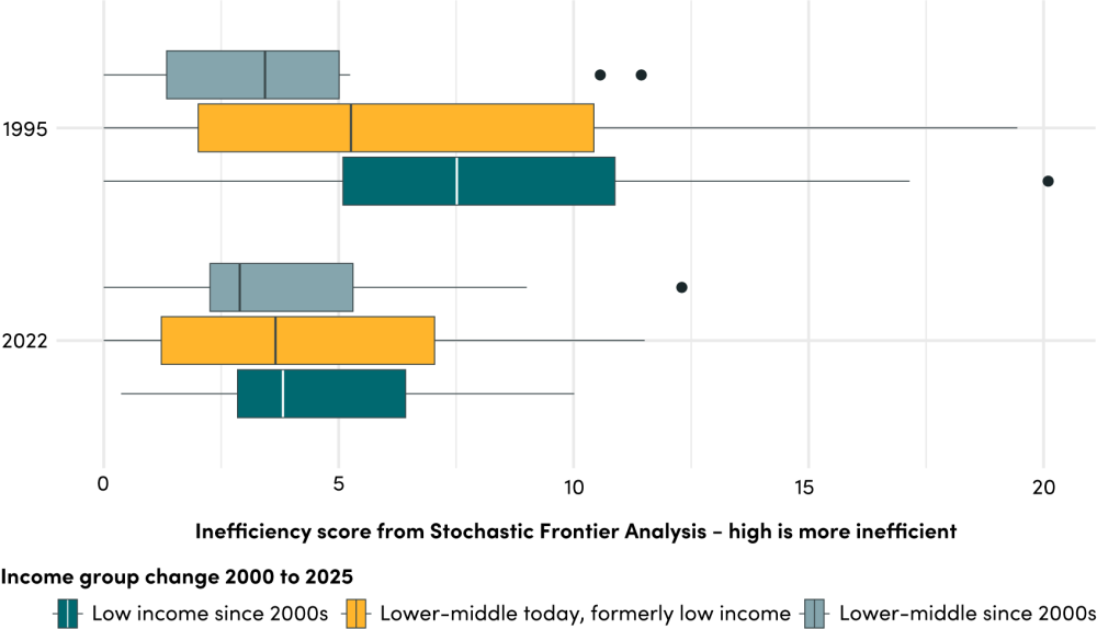 Health spending inefficiency by income group change category, 1995 and 2022