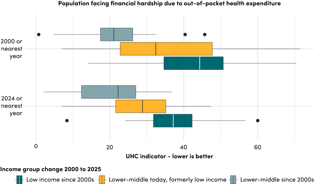 Financial hardship due to health expenditure by income group change category, 2000 and 2024