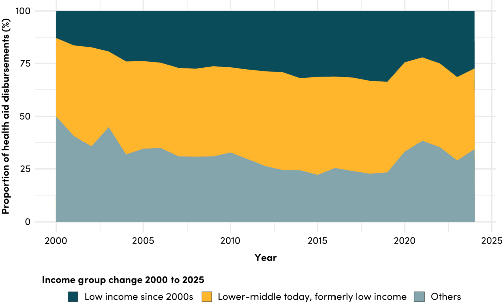 Health aid disbursements by income group change category, 2000 to 2024